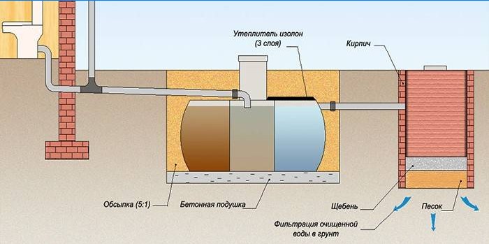 Tersiyer tedaviyle septik tankın şeması