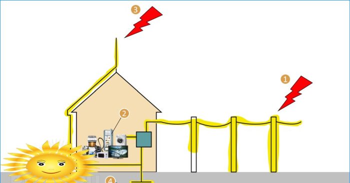 Elektrikli ekipmanın yıldırım çarpması durumunda aşırı gerilime karşı korunması